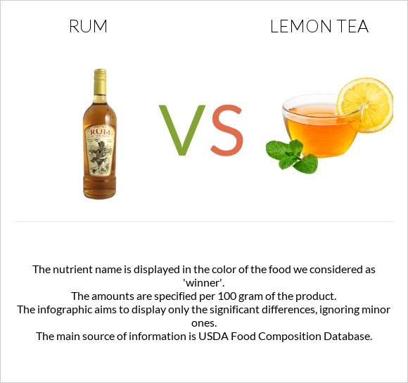 Ռոմ vs Lemon tea infographic
