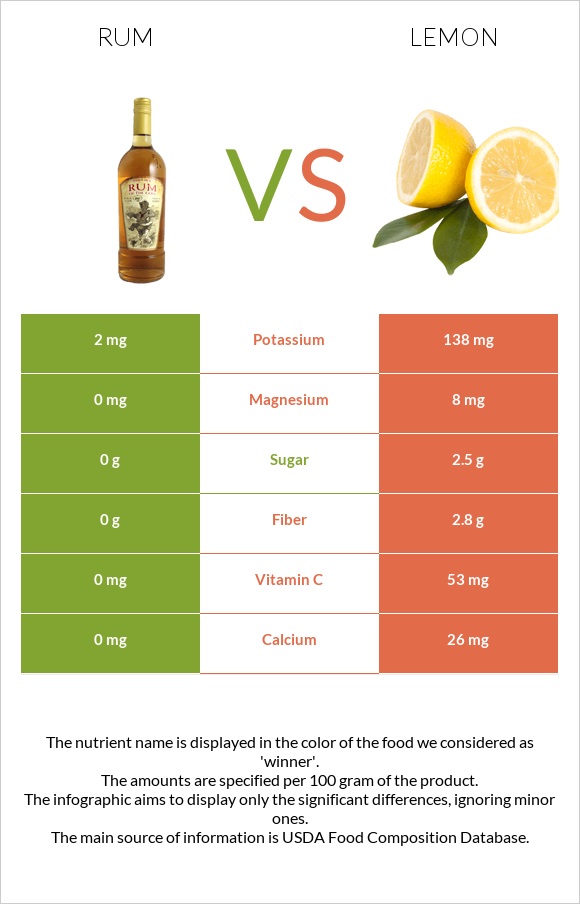 Rum vs Lemon infographic