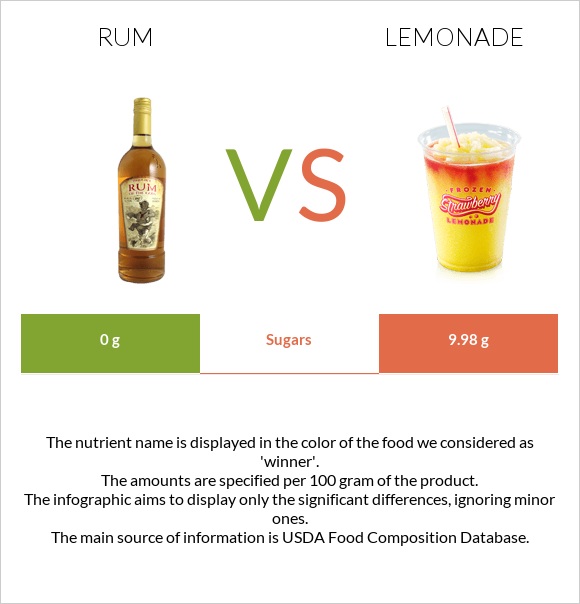Rum vs Lemonade infographic