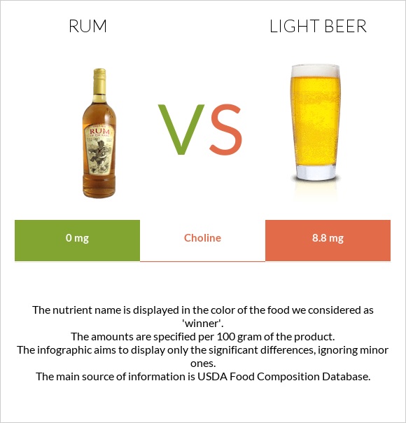 Rum vs Light beer infographic