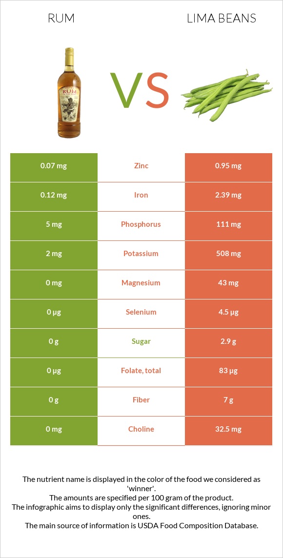 Rum vs Lima beans infographic