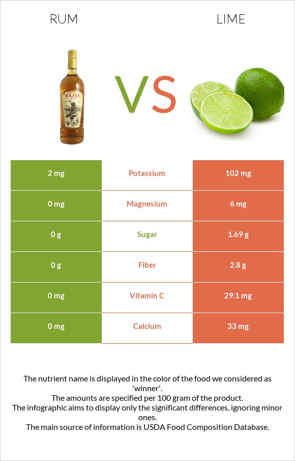 Rum vs Lime infographic