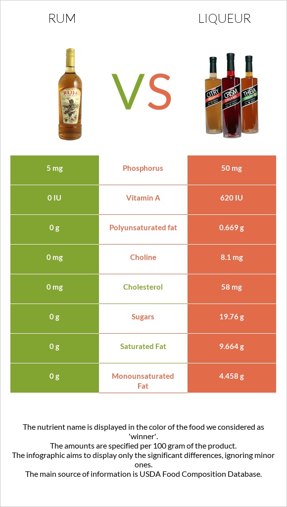Rum vs Liqueur infographic
