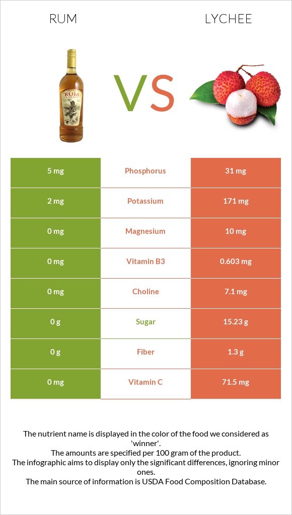 Rum vs Lychee infographic