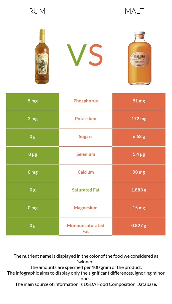 Rum vs Malt infographic