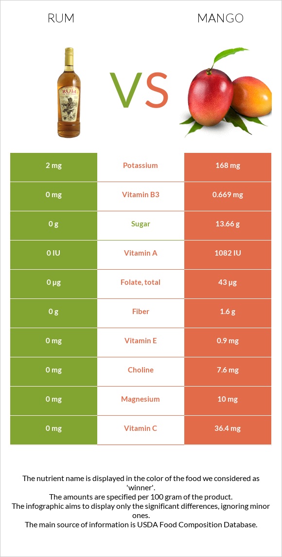 Rum vs Mango infographic