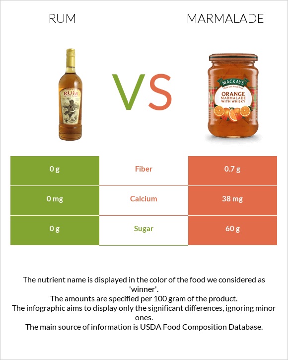 Rum vs Marmalade infographic