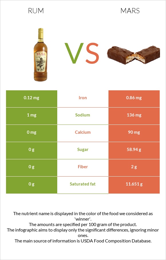 Rum vs Mars infographic