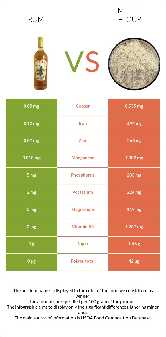 Rum vs Millet flour infographic