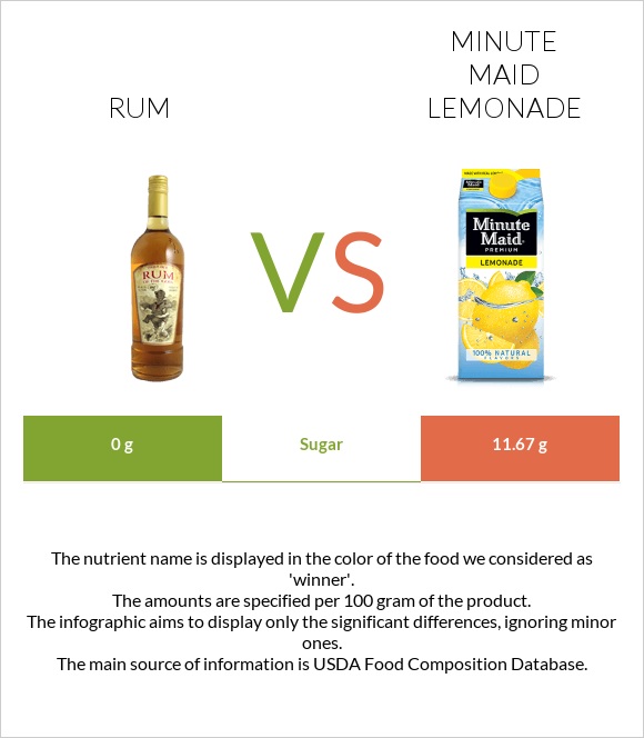 Rum vs Minute maid lemonade infographic