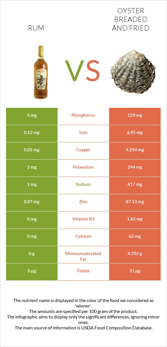 Rum vs Oyster breaded and fried infographic
