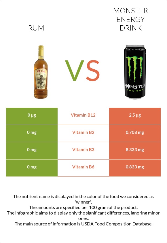 Ռոմ vs Monster energy drink infographic
