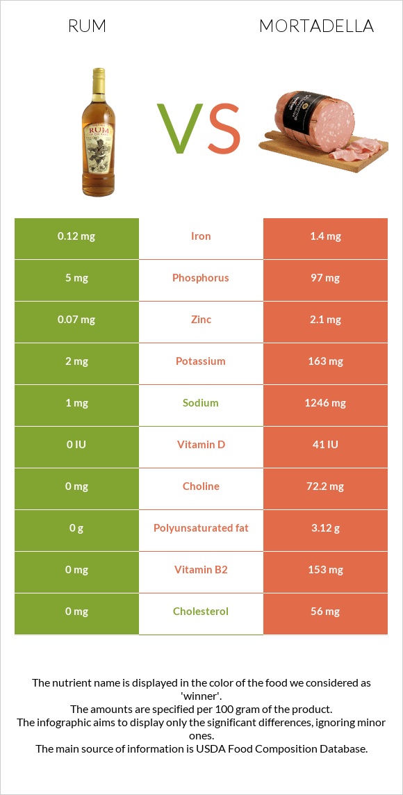 Rum vs Mortadella infographic