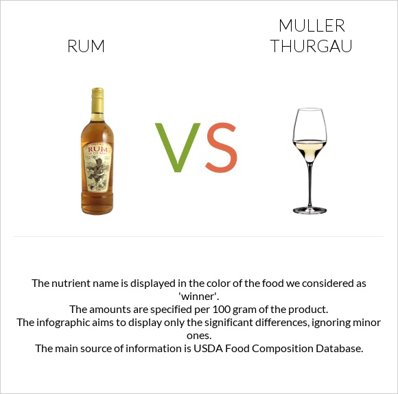 Ռոմ vs Muller Thurgau infographic