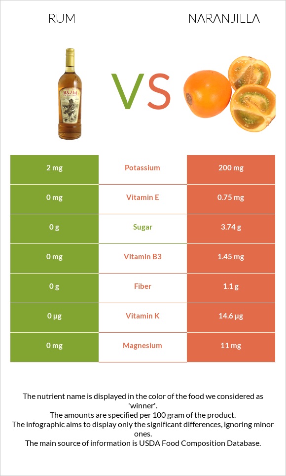 Rum vs Naranjilla infographic