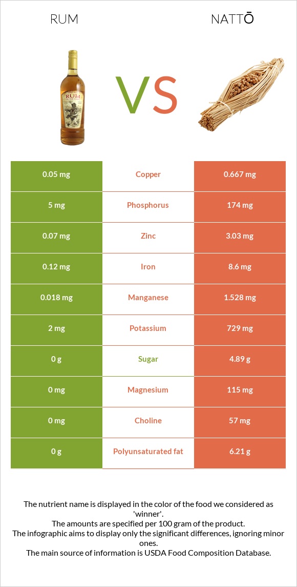 Rum vs Nattō infographic