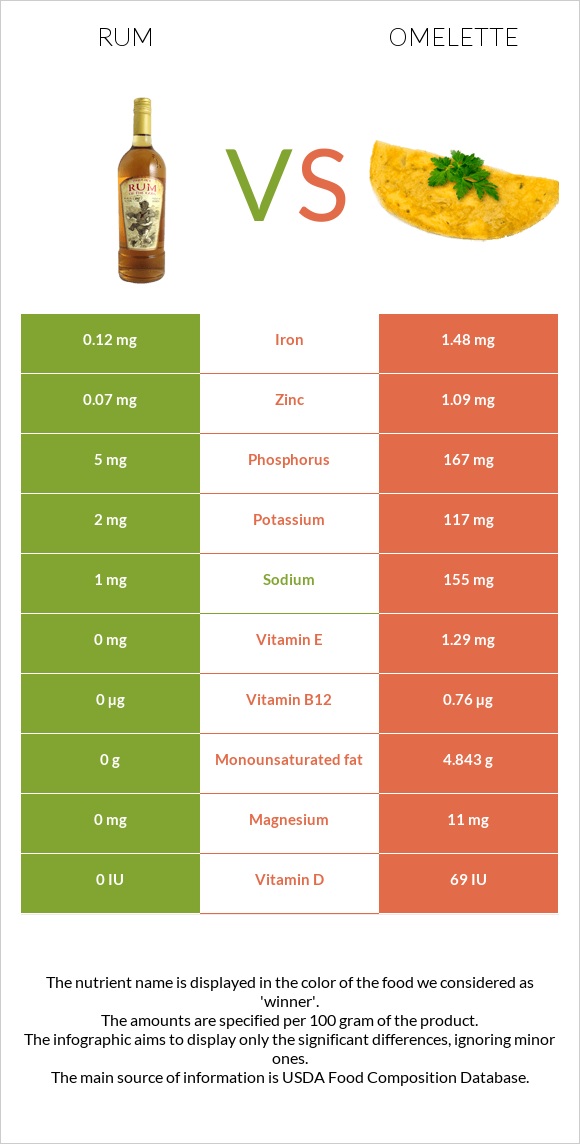 Rum vs Omelette infographic