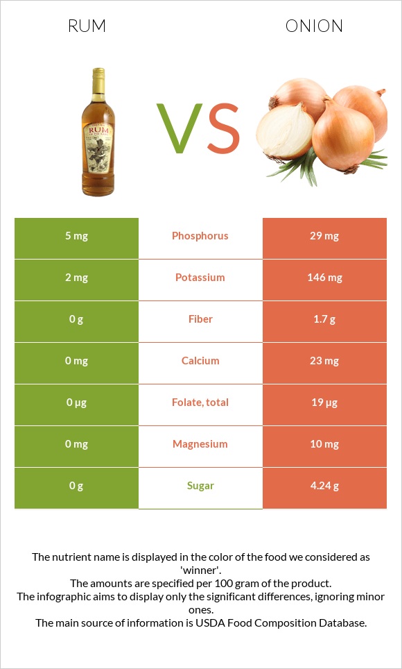 Rum vs Onion infographic