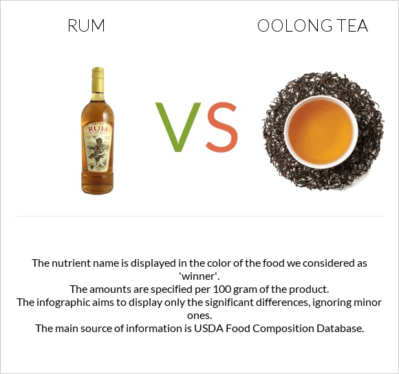 Rum vs Oolong tea infographic