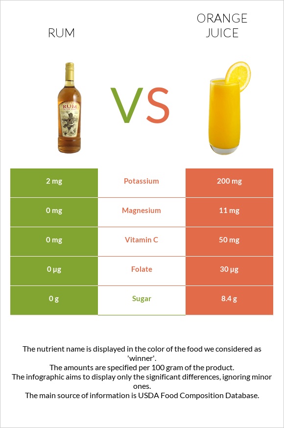 Rum vs Orange juice infographic