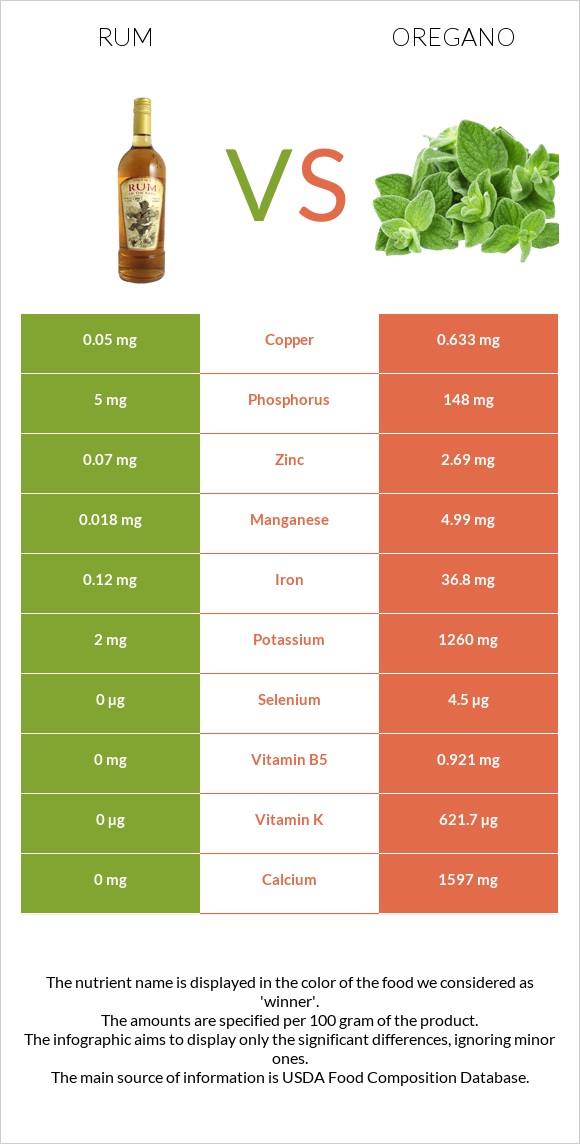 Rum vs Oregano infographic