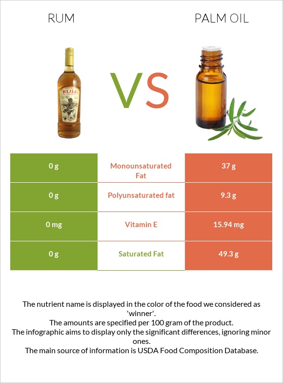 Rum vs Palm oil infographic