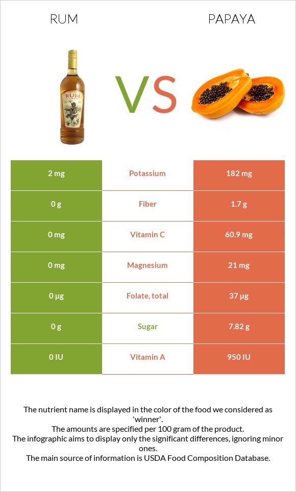 Rum vs Papaya infographic