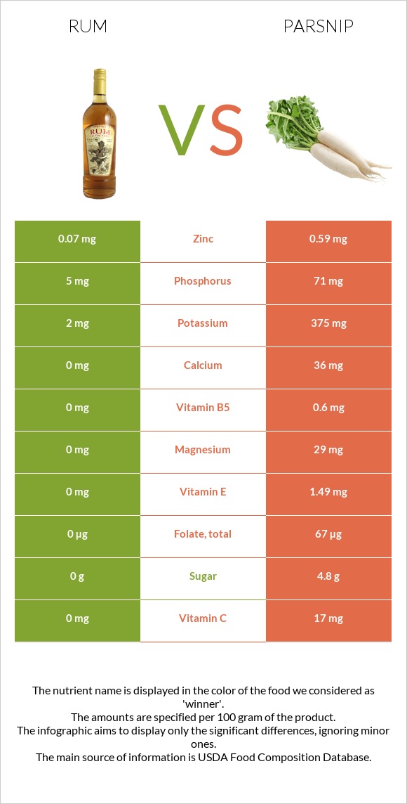 Rum vs Parsnip infographic