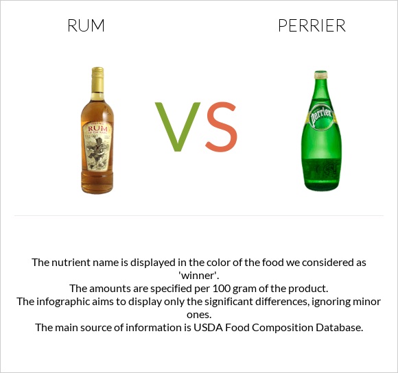 Rum vs Perrier infographic