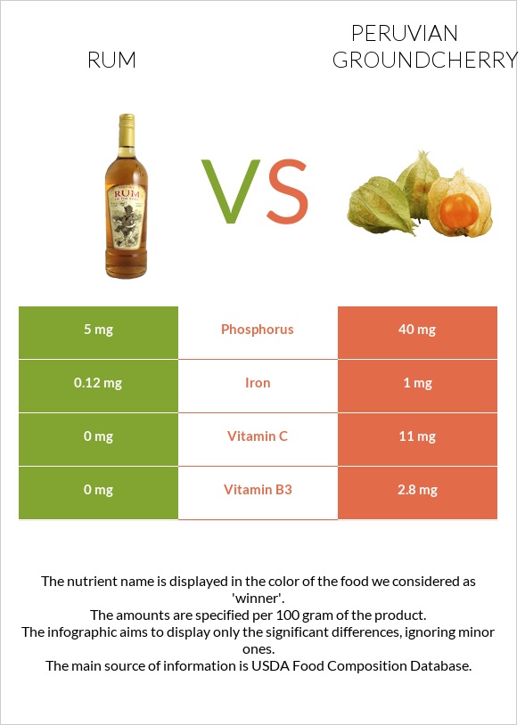 Rum vs Peruvian groundcherry infographic