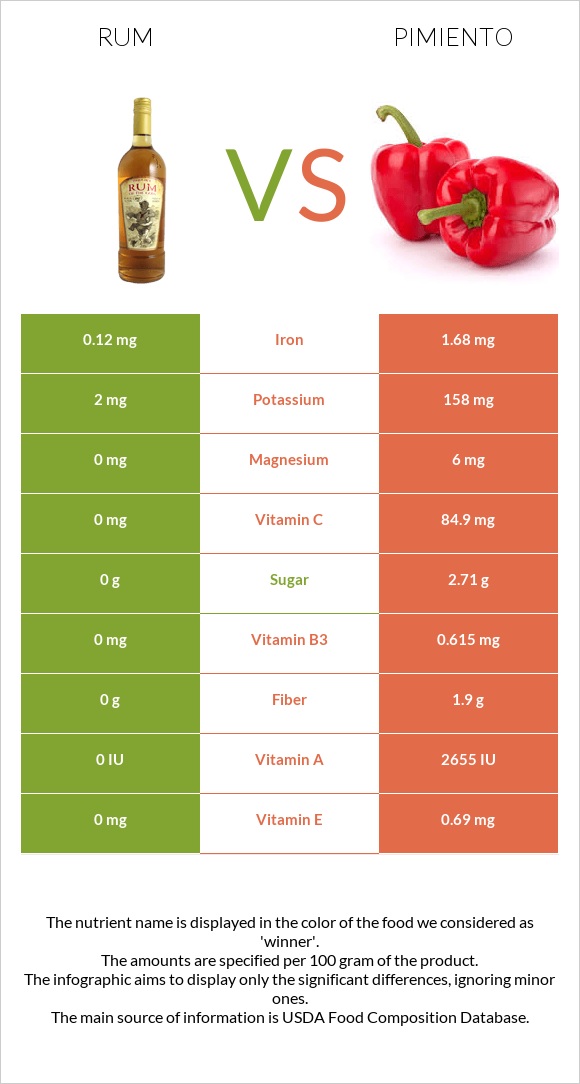 Rum vs Pimiento infographic