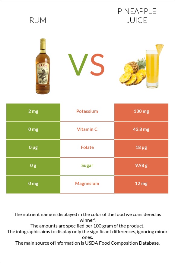 Rum vs Pineapple juice infographic