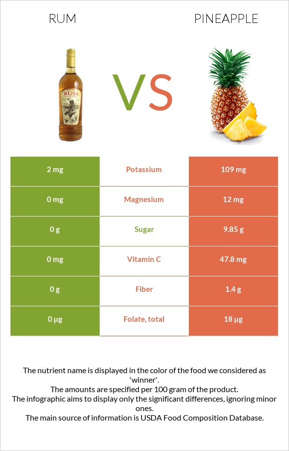 Rum vs Pineapple infographic