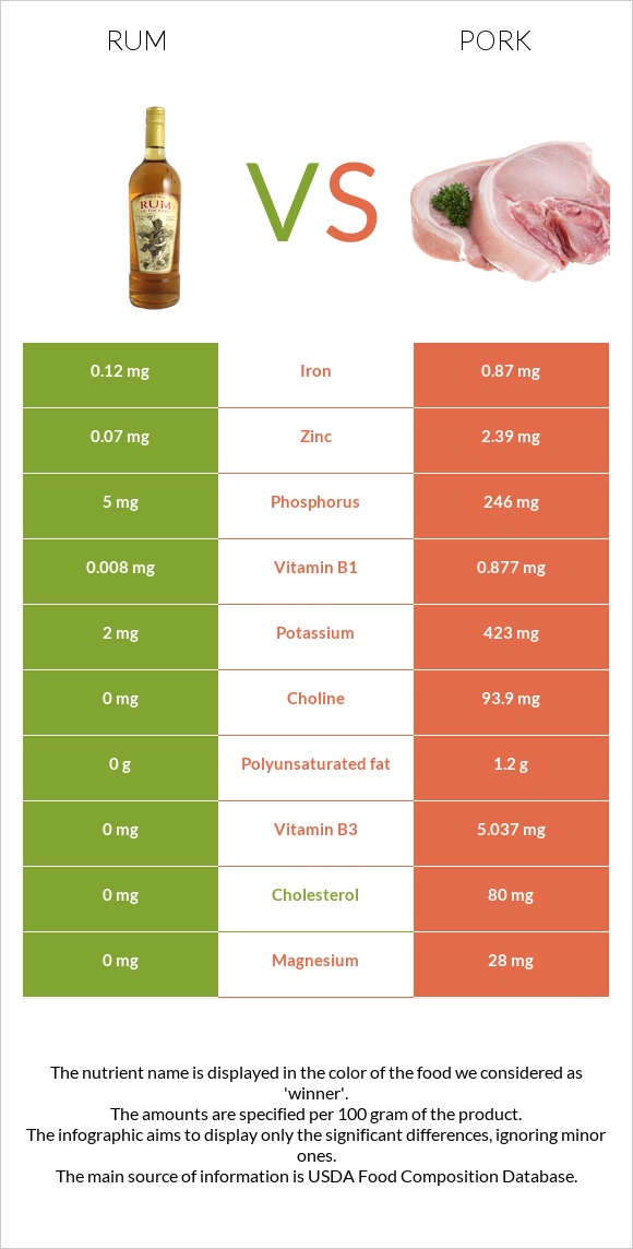 Rum vs Pork infographic