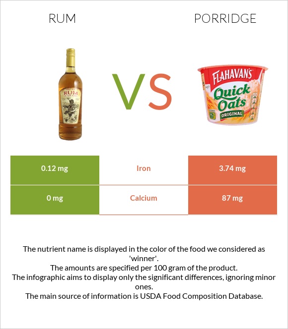 Rum Vs Porridge — In Depth Nutrition Comparison 