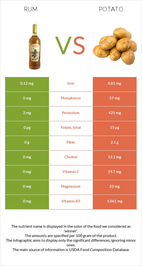 Rum vs Potato infographic