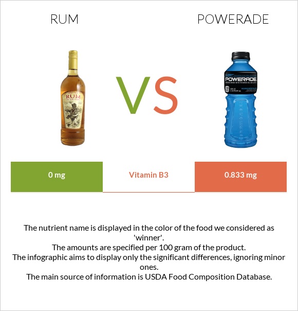 Rum vs Powerade infographic