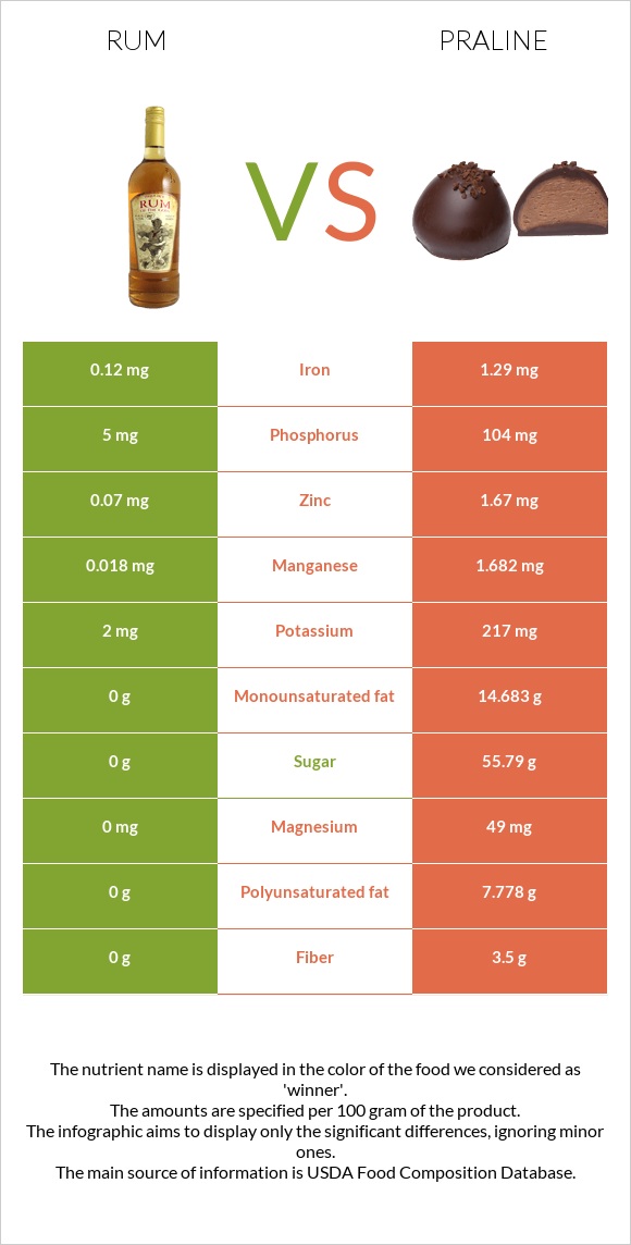 Rum vs Praline infographic