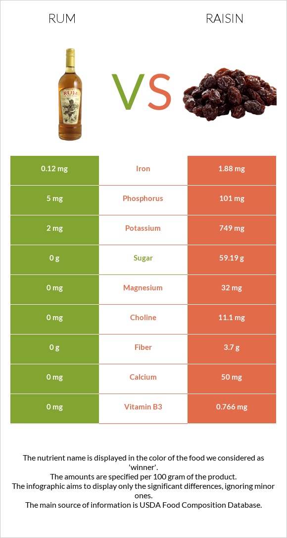 Rum vs Raisin infographic