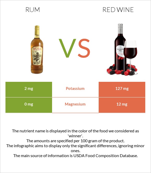Rum vs Red Wine infographic