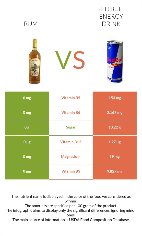Rum vs Red Bull Energy Drink  infographic
