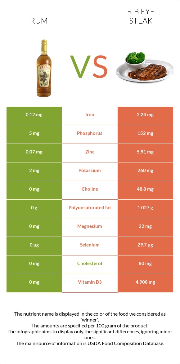 Rum vs Rib eye steak infographic