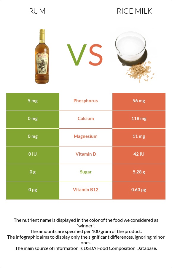 Rum vs Rice milk infographic