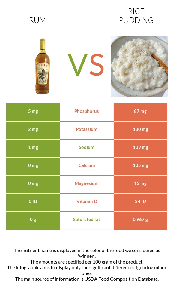 Rum vs Rice pudding infographic