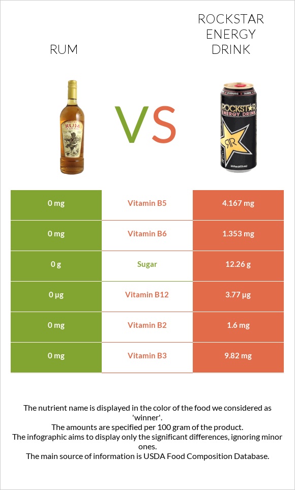 Rum vs Rockstar energy drink infographic
