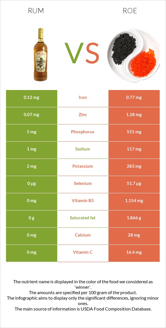 Rum vs Roe infographic