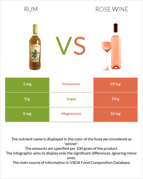 Rum vs Rose wine infographic