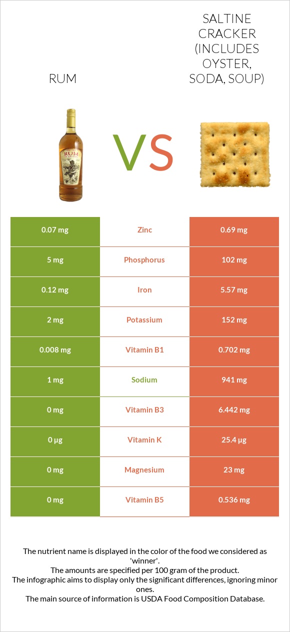 Rum vs Saltine cracker (includes oyster, soda, soup) infographic