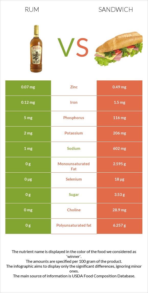 Rum vs Fish sandwich infographic