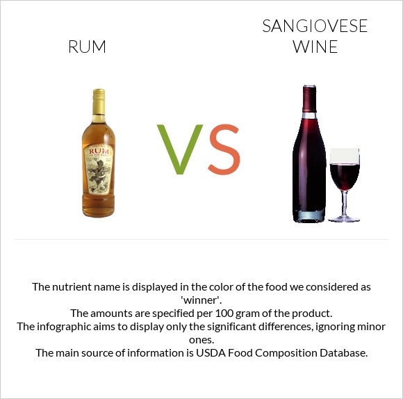 Rum vs Sangiovese wine infographic